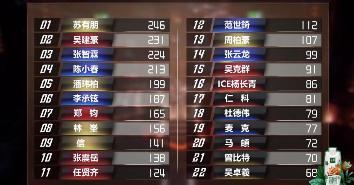 仁科排名在杜德伟前面却没成团