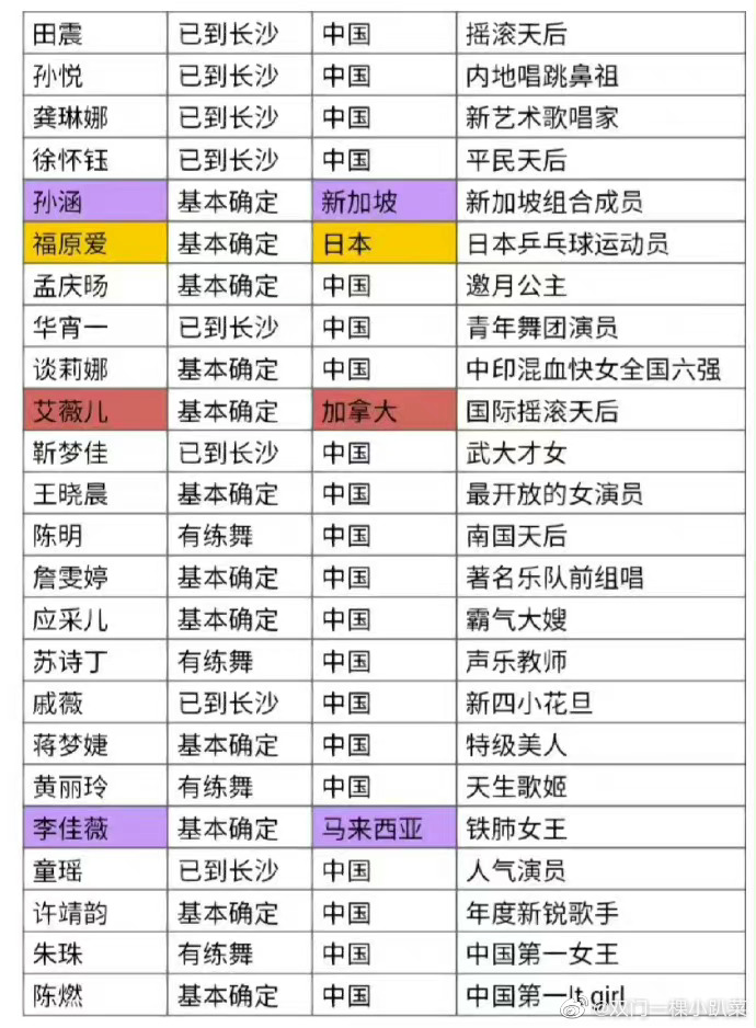目前网络上流传着两份《浪姐 4》嘉宾名单,第一份名单赫然出现了“摇滚天后”「艾薇儿」(Avril Lavigne)的名字