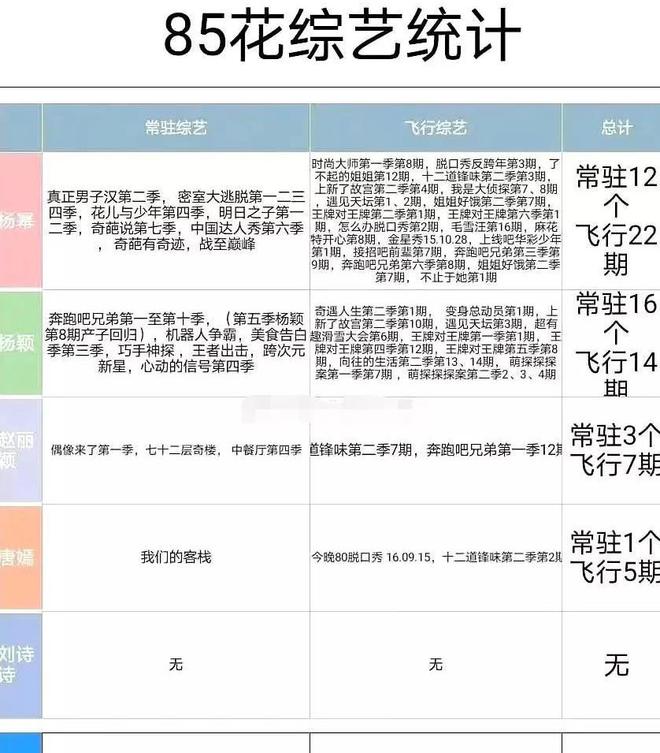 85花参加的综艺节目数量