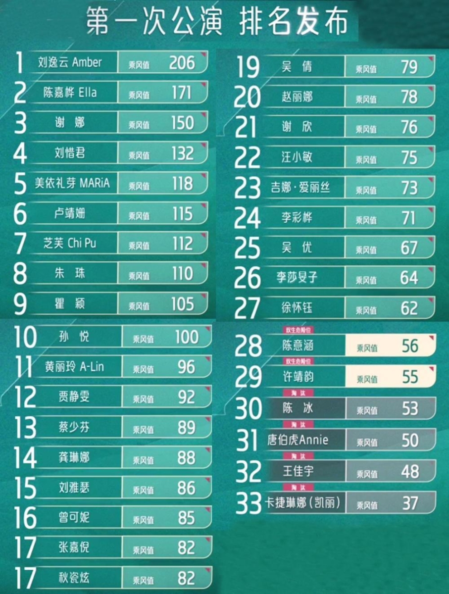 一公个人喜爱度排名更看重的是姐姐们在一公舞台上的表现
