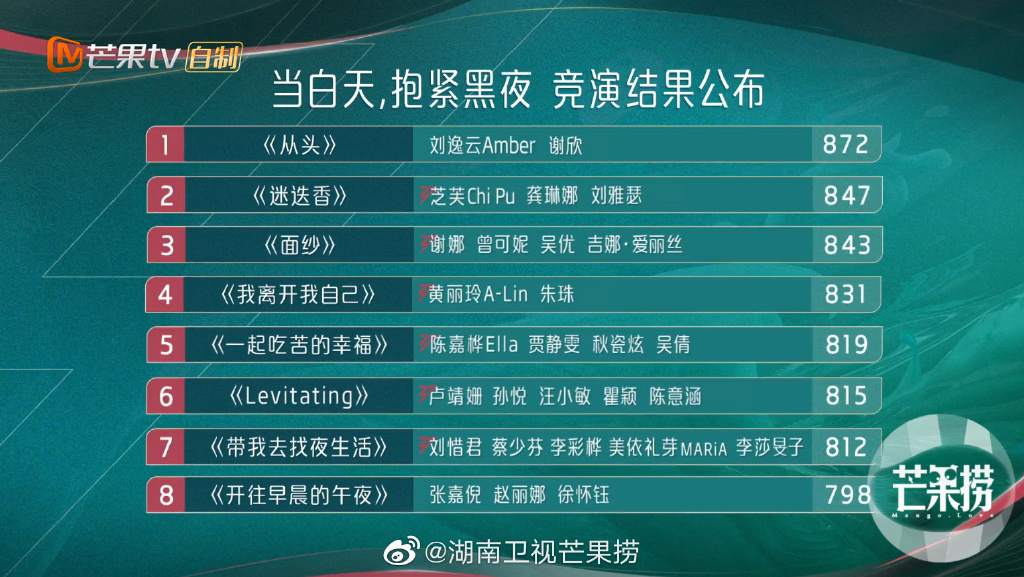 Ella 组仅排在第五
