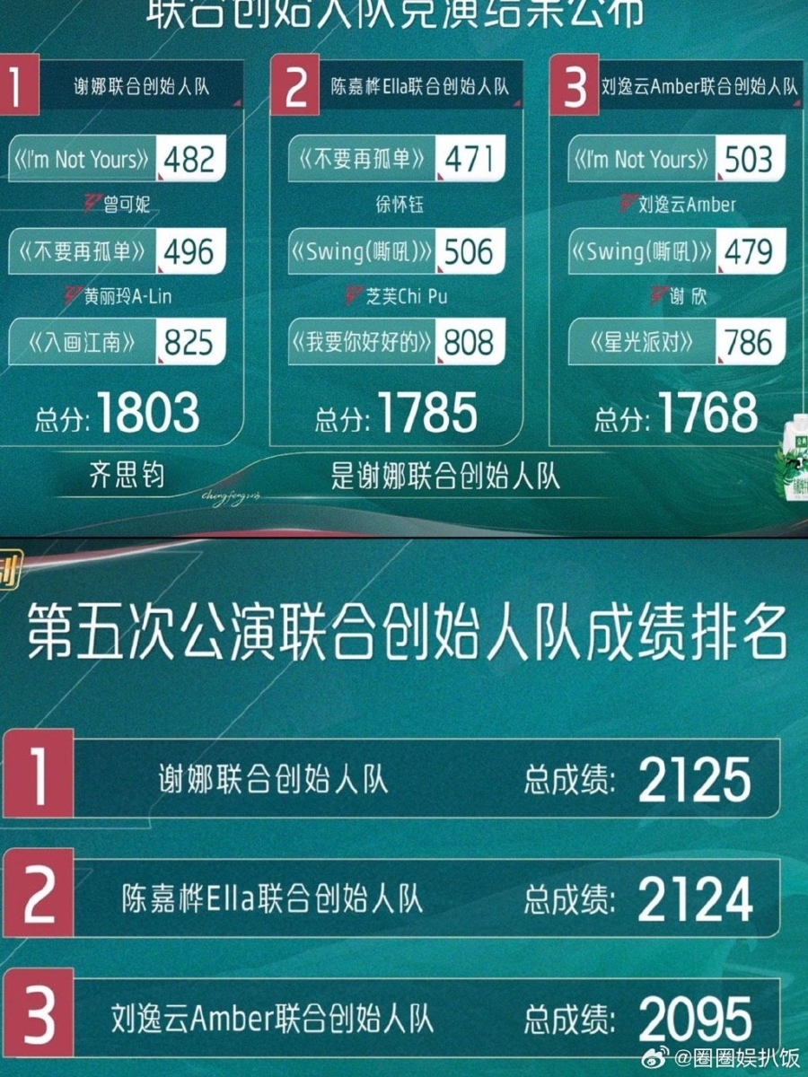 谢娜联盟和 Ella 联盟票数只差了一票
