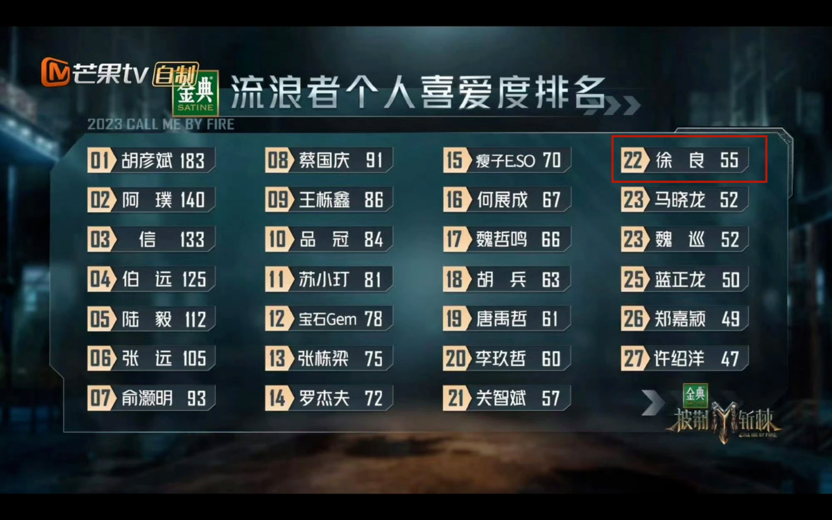 徐良在节目里排名靠后