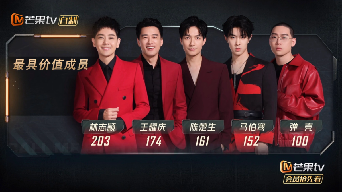 林志颖拿下初舞台个人喜爱度第一