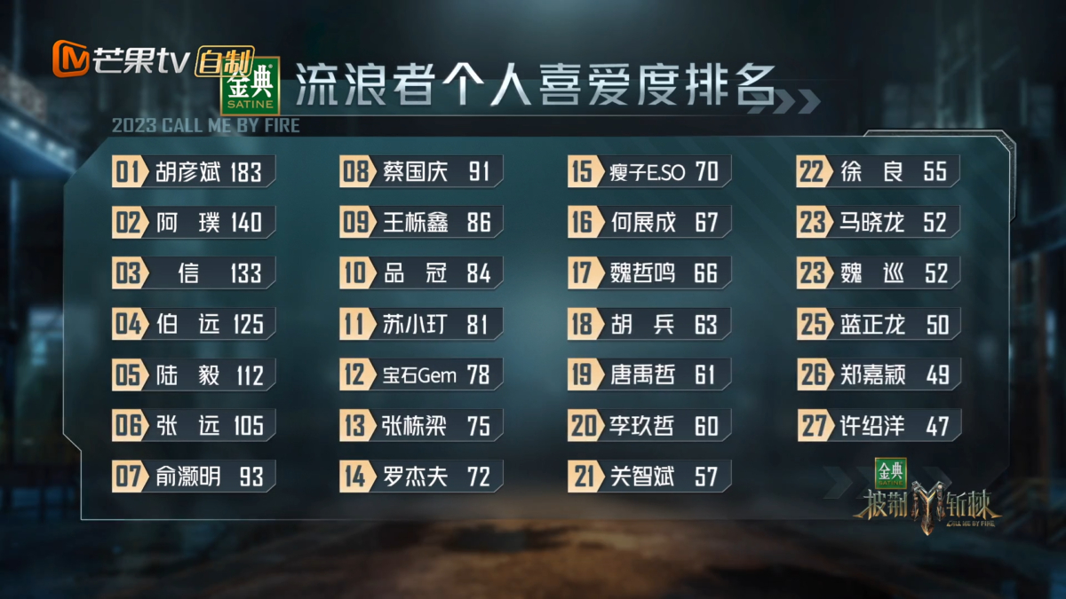 除了 MVP 之外的哥哥们的个人喜爱度排名