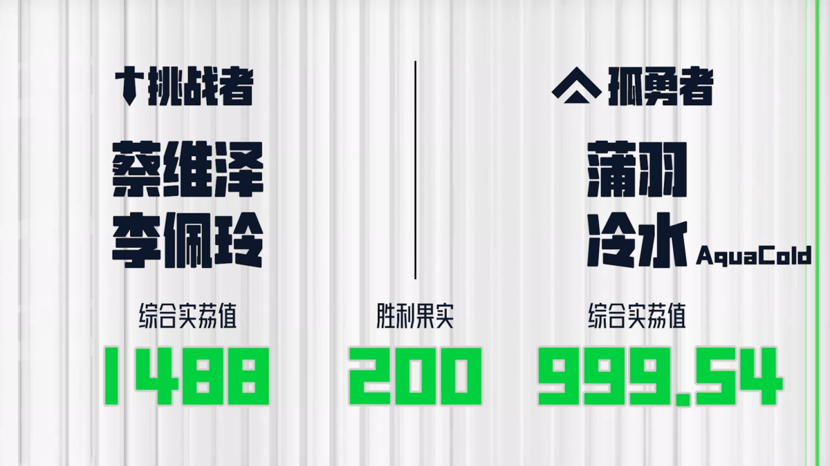 李佩玲蔡维泽 1488 分傲视全场