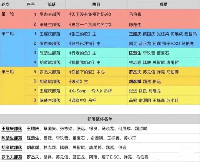 《披哥3》30 名哥哥组成 4 个部落