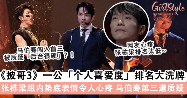 《披哥3》一公「个人喜爱度」排名大洗牌！张栋梁「组内垫底」表情令人心疼，马伯骞「排名第三」遭质疑「后台很硬」？！