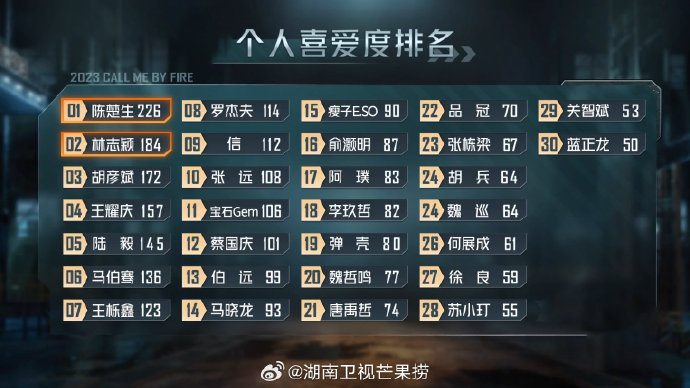 《披荆斩棘 3》二公个人喜爱度排名