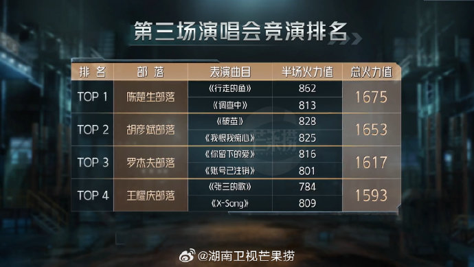 《披荆斩棘 3》二公部落排名