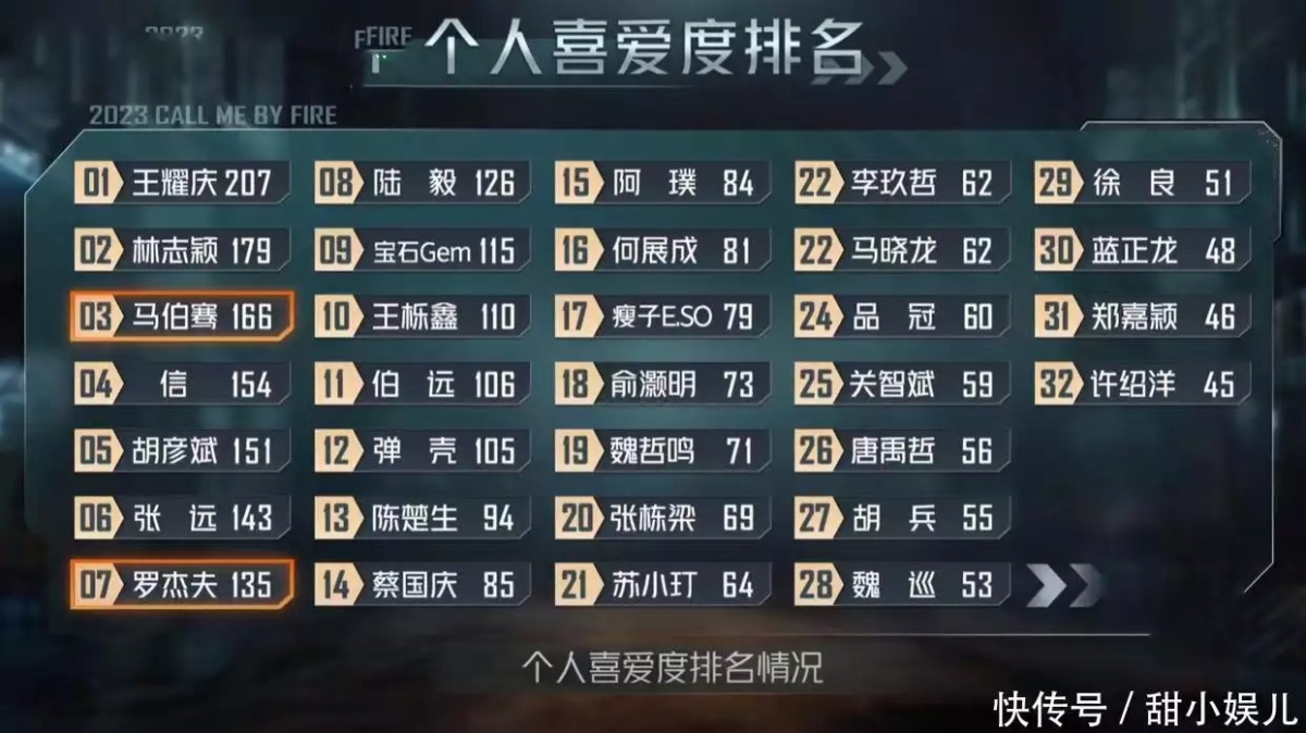 #一公「个人喜爱度」排名