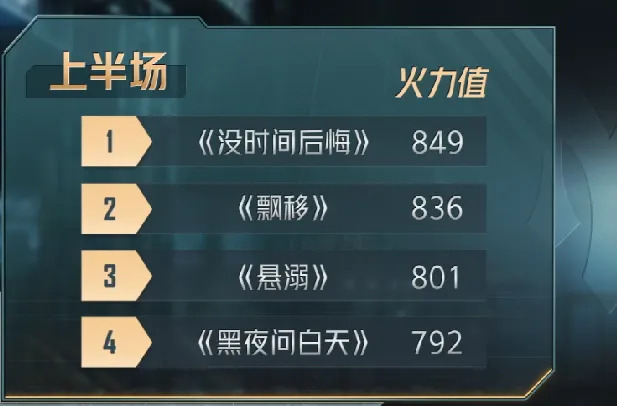 直接超过了王耀庆的《漂移》组