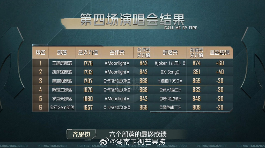 王耀庆组的《Joker》赢了60火力值