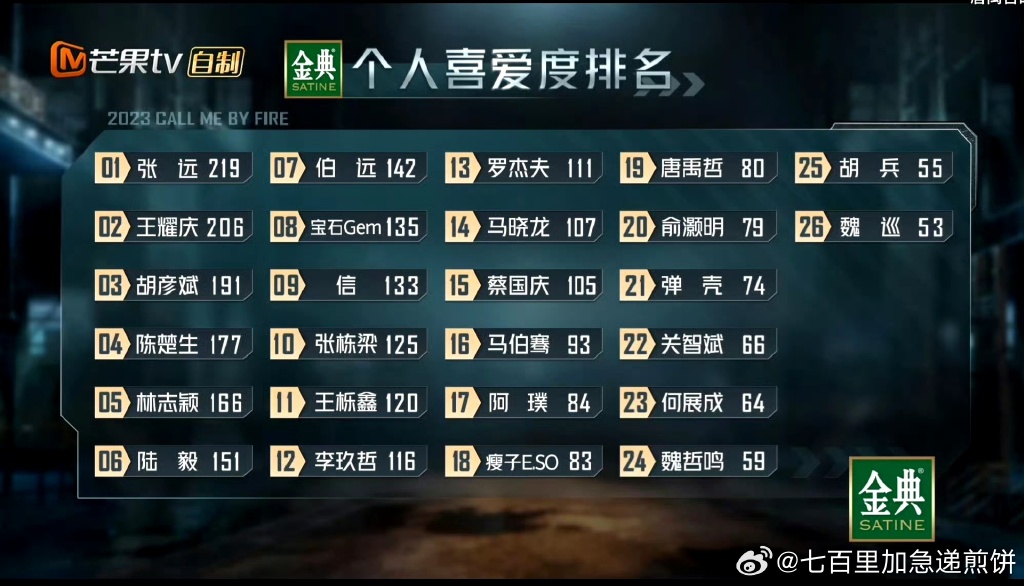 #个人喜爱度大洗牌