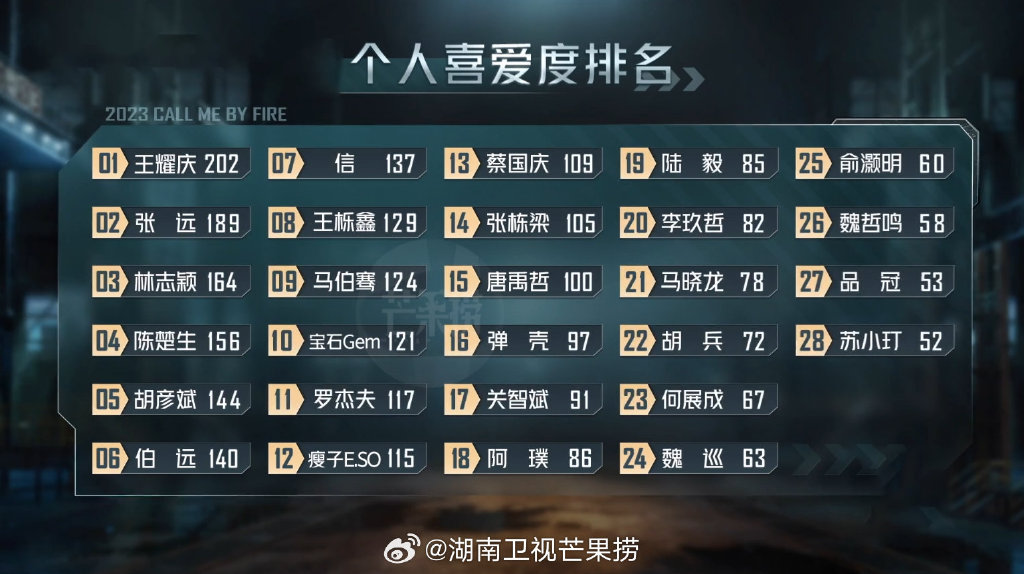 #三公个人喜爱度