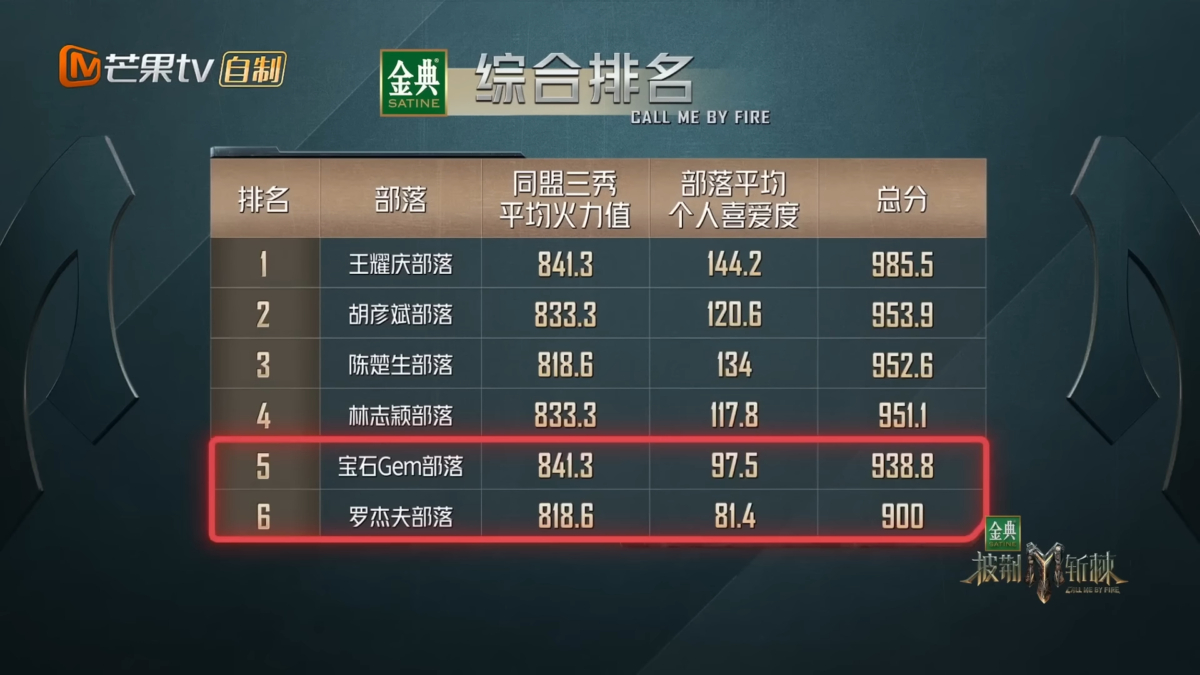 排名最后的两支部落需要解散