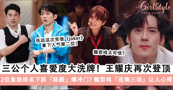 《披哥3》三公个人喜爱度大洗牌！王耀庆继一公之后再次登顶，张栋梁和关智斌「人气飙升」！
