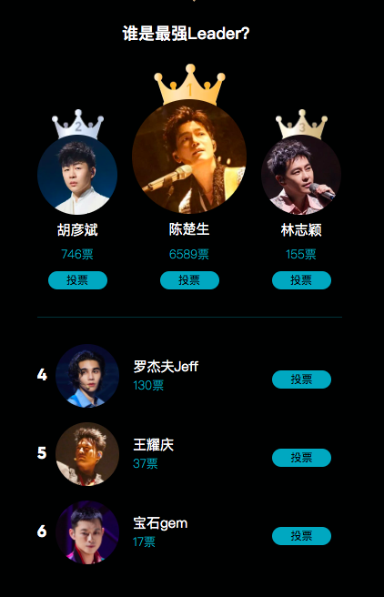 #最佳队长票数碾压