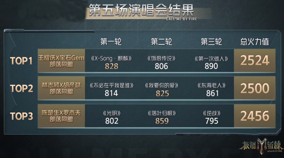 王耀庆、董宝石同盟拿下全场第一