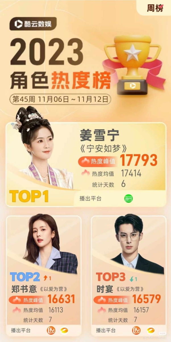 其角色姜雪宁和郑书意也在角色热度榜分别排在第一和第二