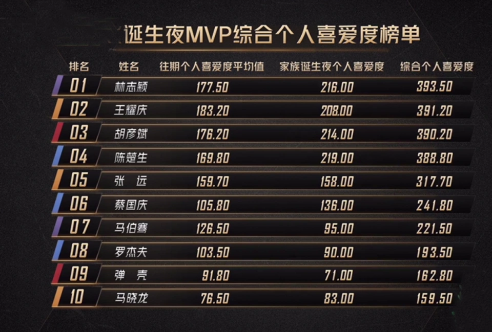 是10个mvp里的成绩平均完之后的第一名
