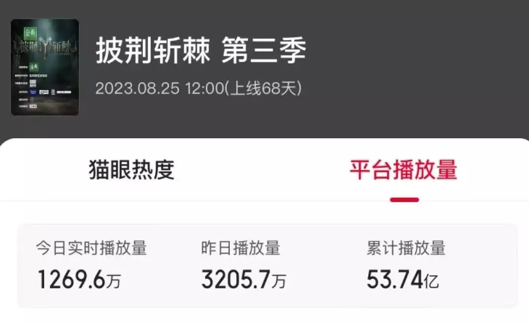 《披哥3》累积播放量惊人