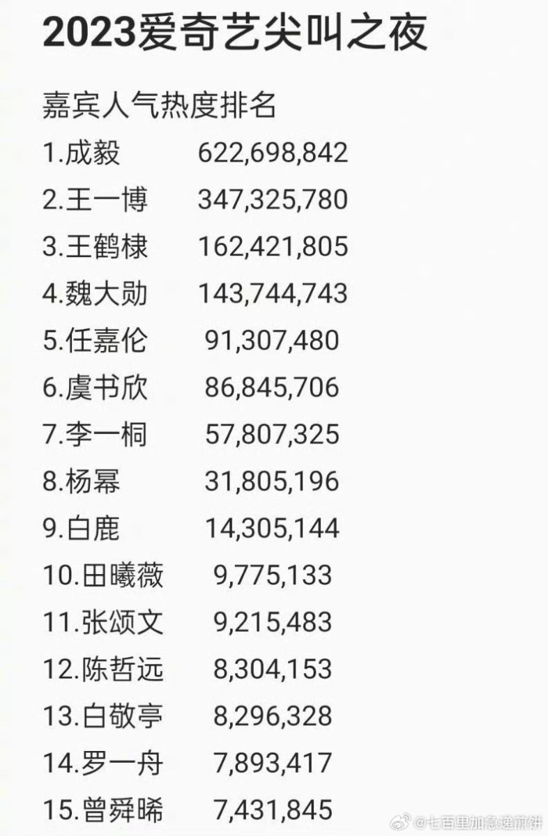  《2023爱奇艺尖叫之夜》排名