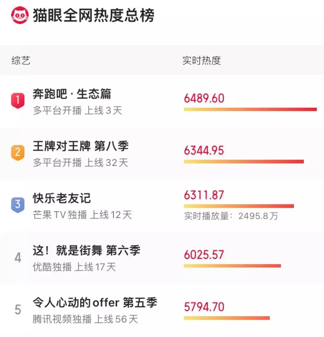 节目的热度也没有影响