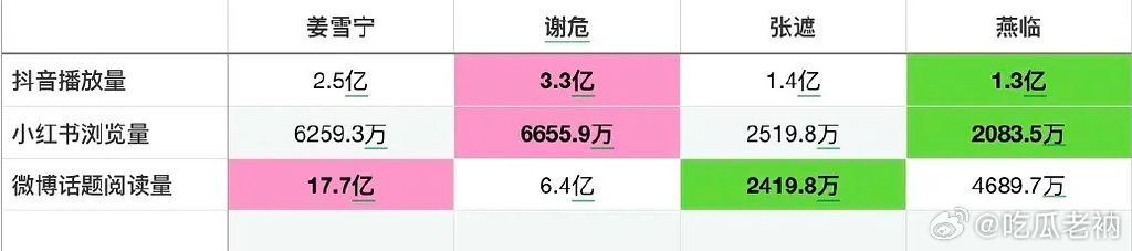 主要角色各个平台数据