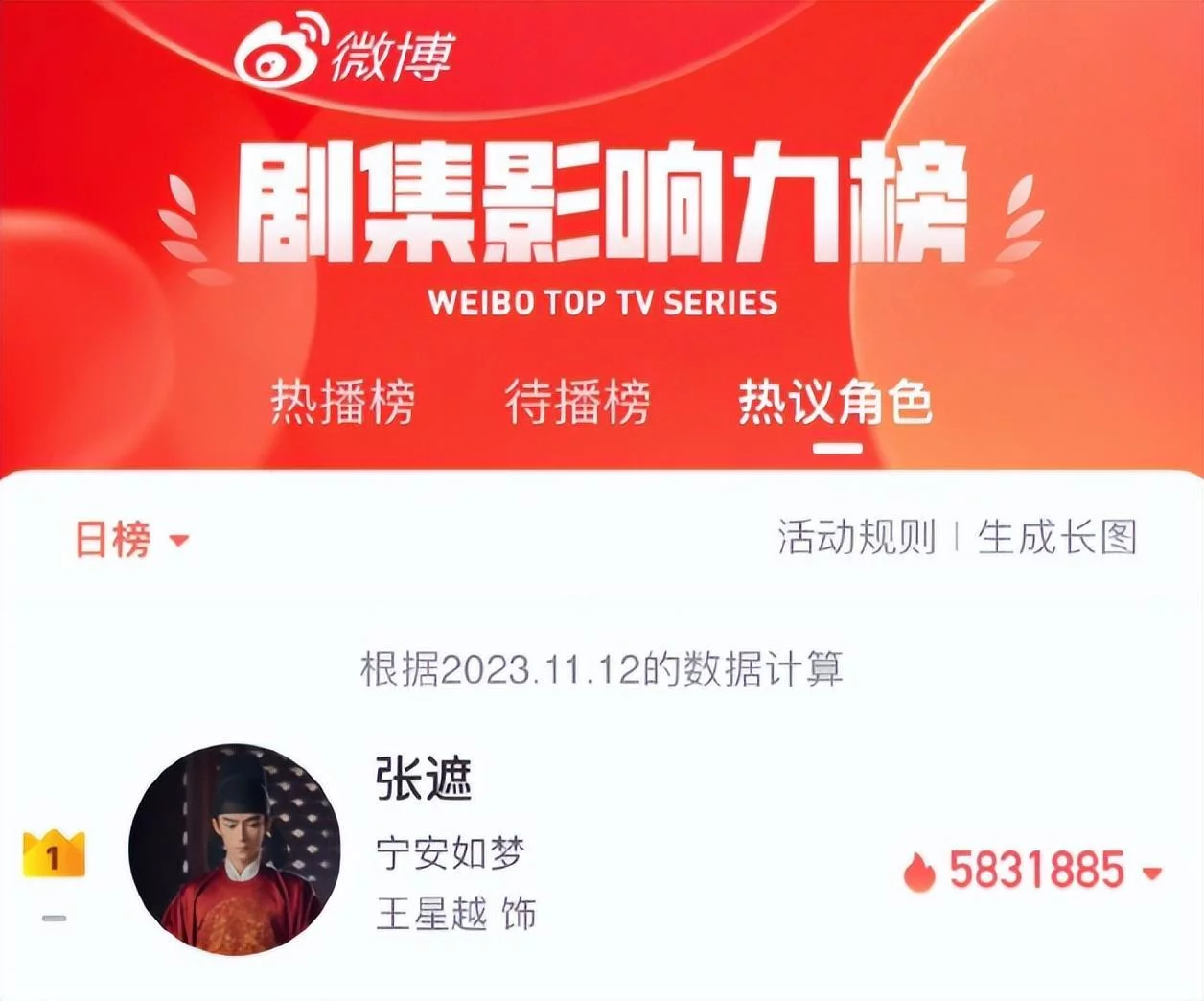 连续五天登顶微博热议角色榜单
