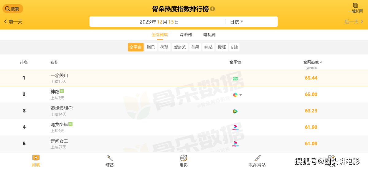 骨朵热度指数排行榜