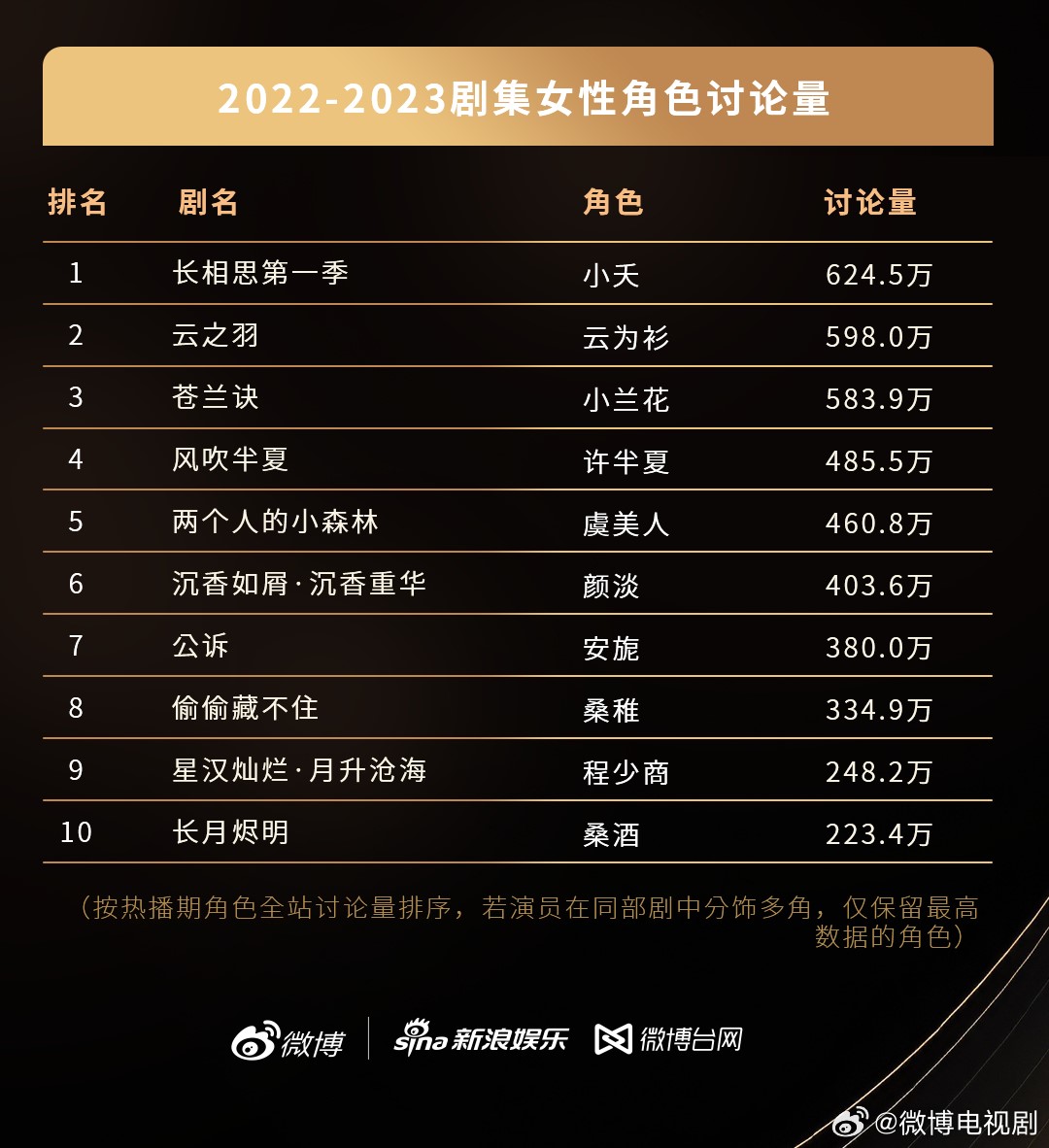 2022-2023 陆剧女性角色讨论量