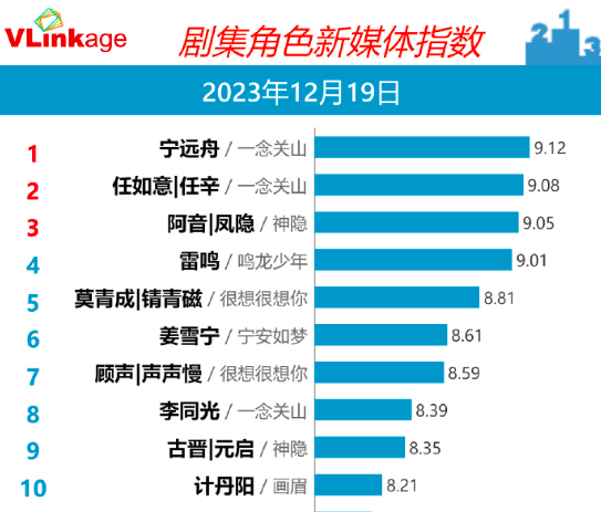 剧集角色新媒体指数