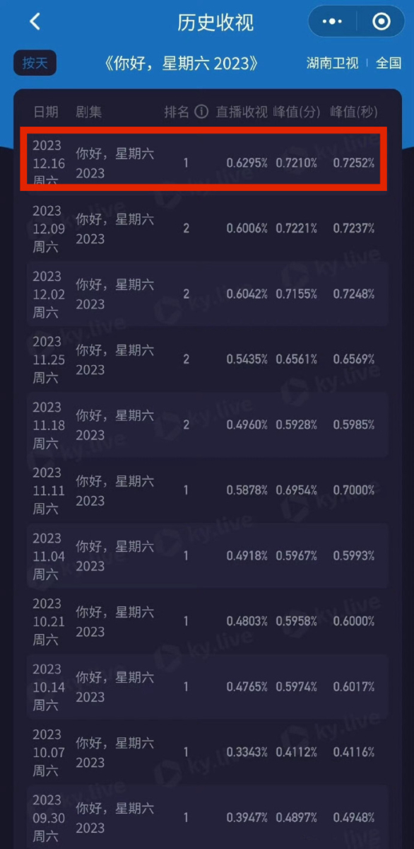 《你好星期六》收拾创新高