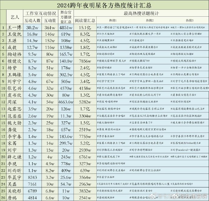 #跨年夜明星各方热度统计汇总