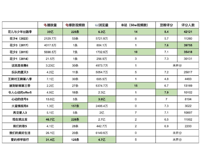 累计播放量破 35 亿