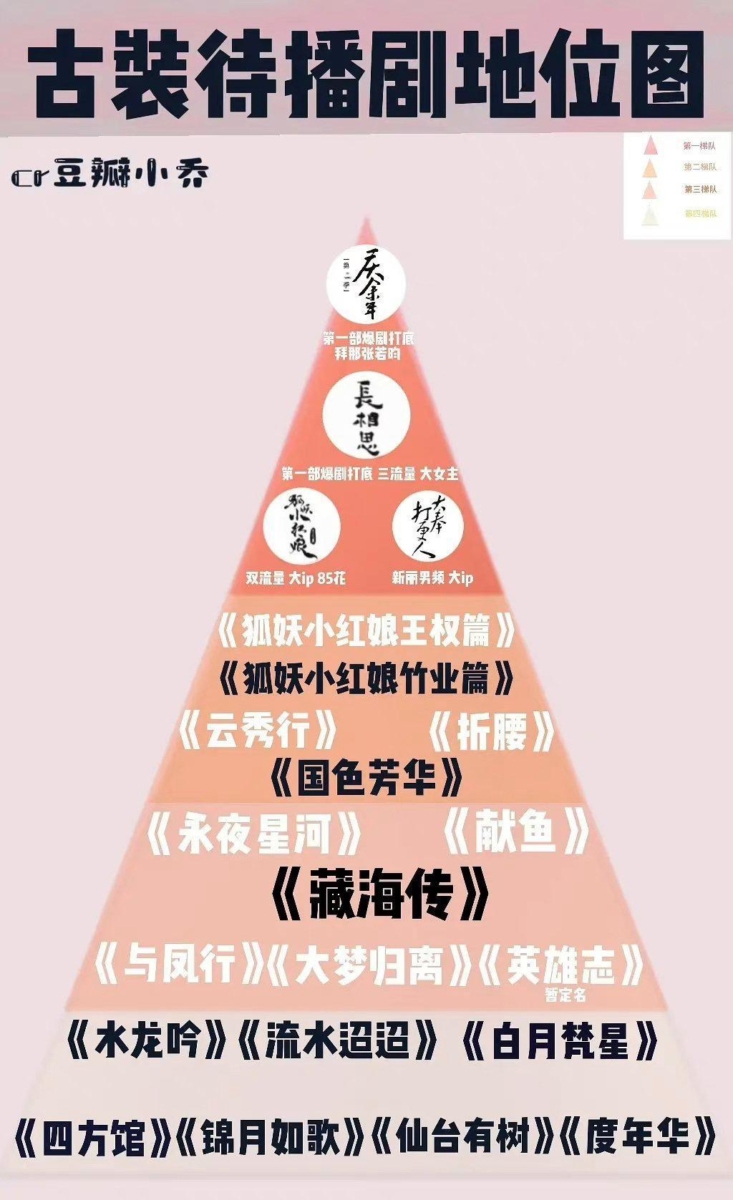 网友评选古装待播剧地位图