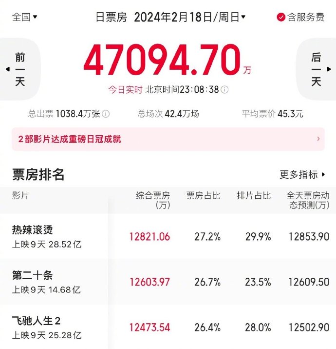 《第二十条》票房逆袭