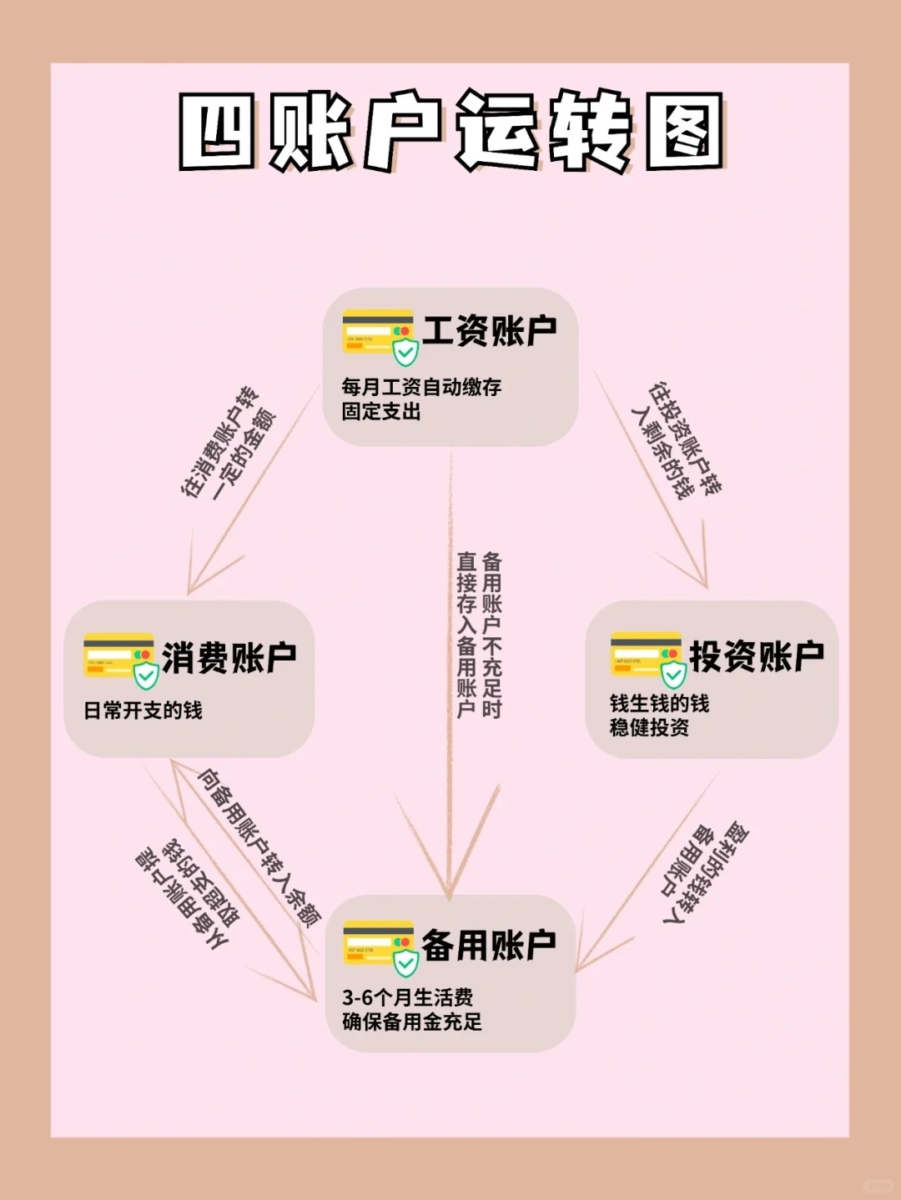 四个账户的运转法则