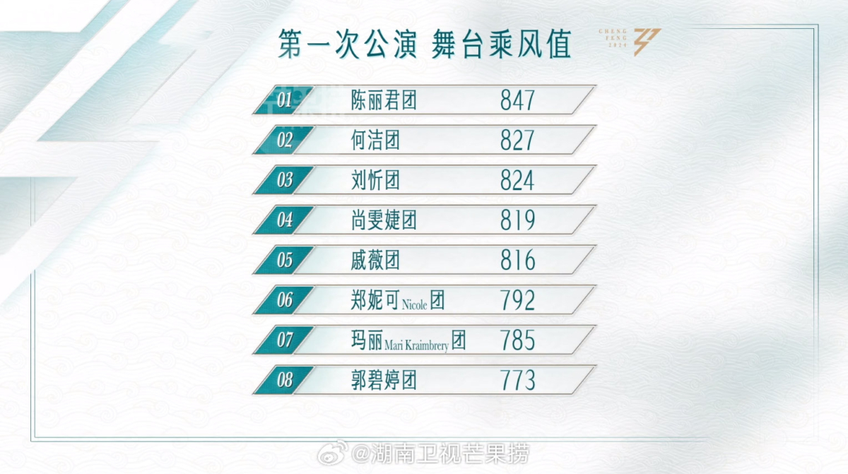 陈丽君拿下本场第一