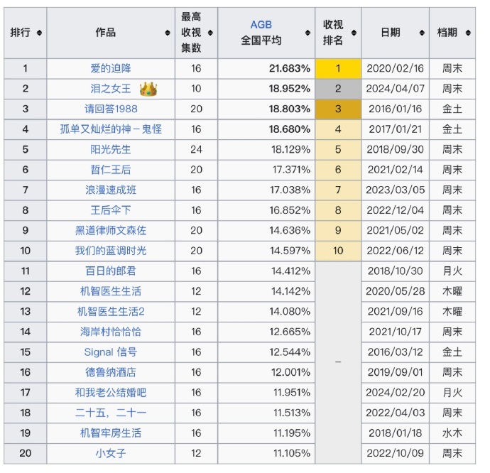 收视率仅次于《爱的迫降》！