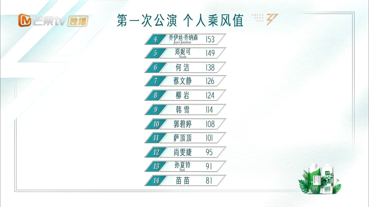 乘风2024 | 一公个人排名