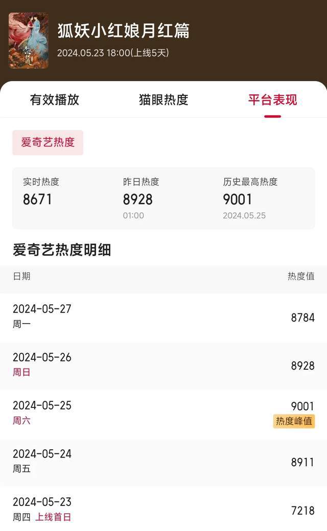 《狐妖小红娘月红篇》数据惨淡