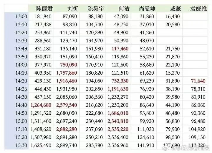 票数引起“注水”争议