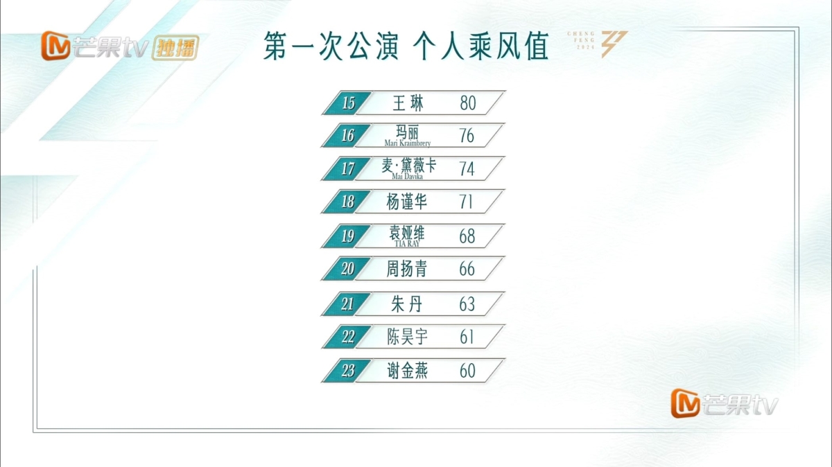 乘风2024 | 一公个人排名