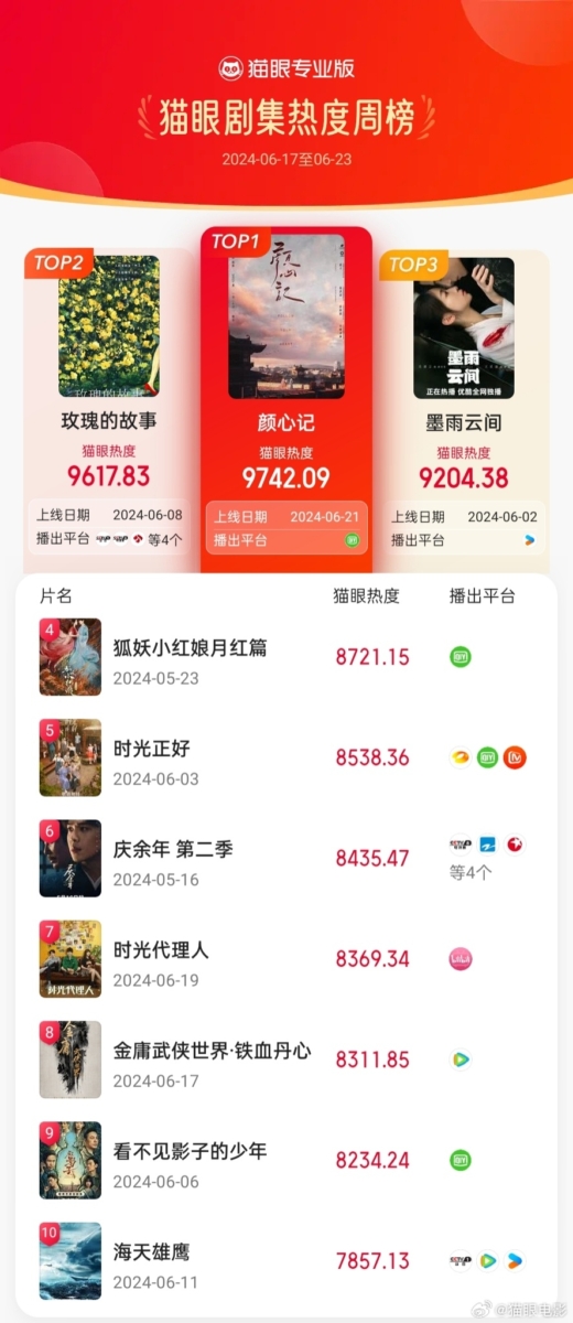 热度赶超《墨雨云间》和《玫瑰的故事》