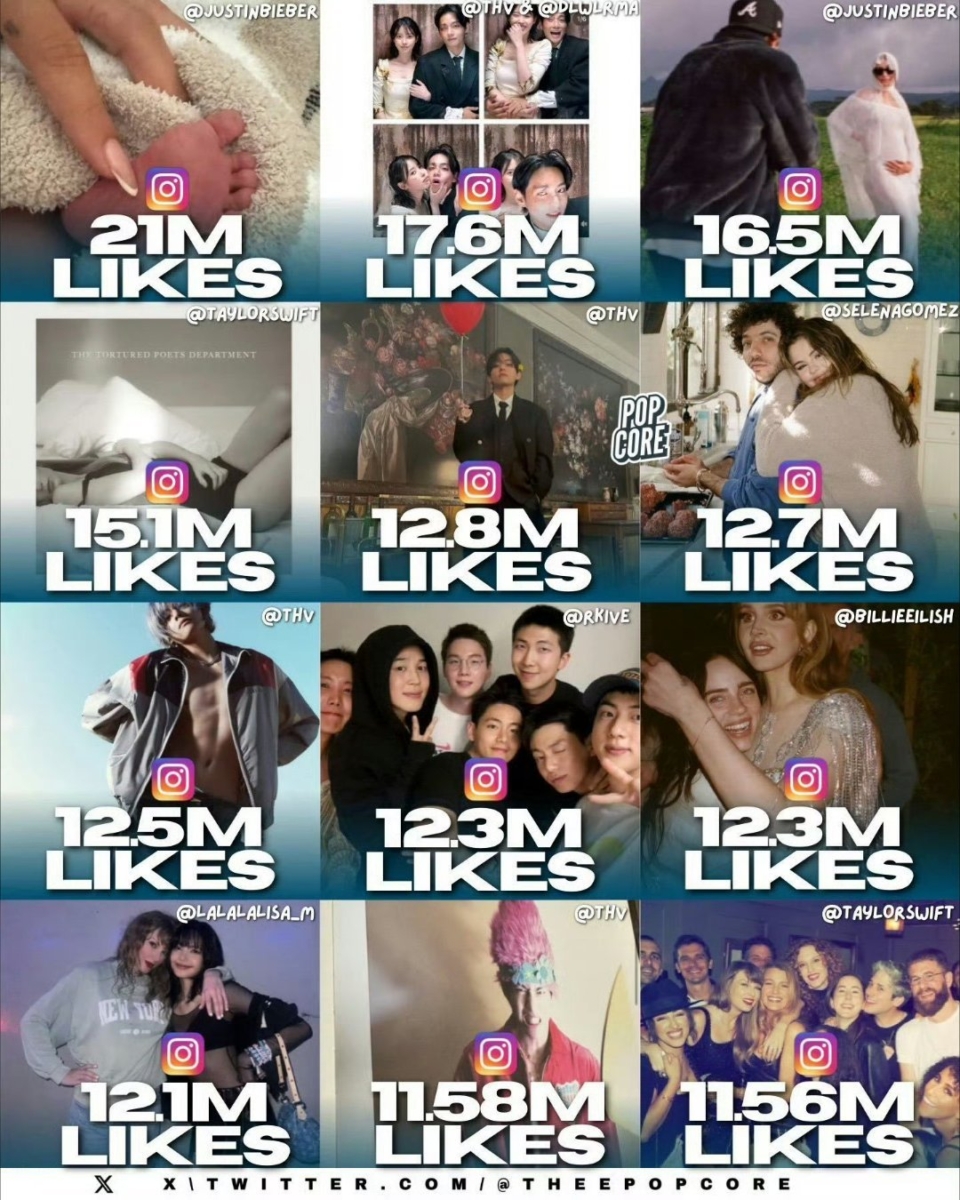 2024年全球艺人「点赞最高」IG帖子TOP 12