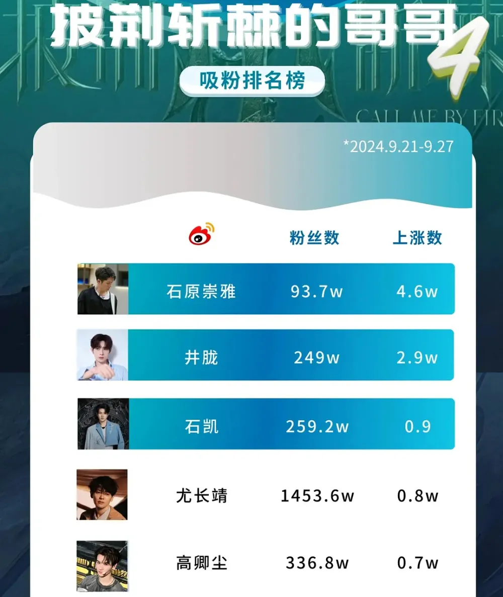 微博涨粉量