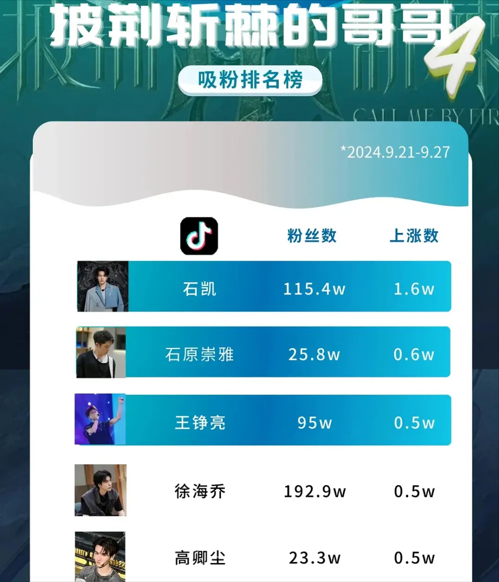 抖音粉丝上涨量