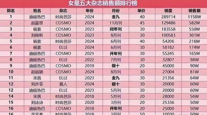 女明星的杂志销售额榜首